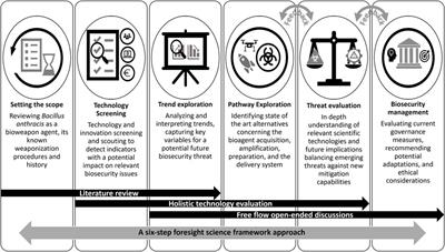 Anthrax revisited: how assessing the unpredictable can improve biosecurity